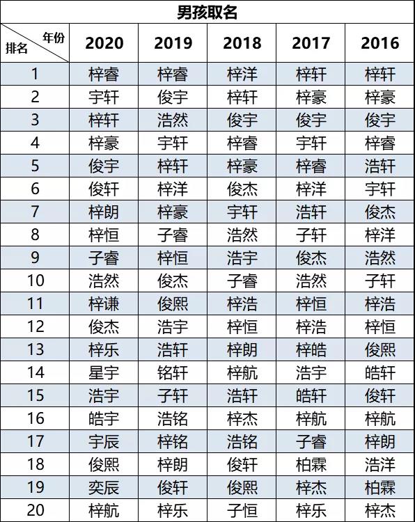 2020新生兒爆款名字出爐！"梓睿"、“梓晴”領銜廣東佛山新生兒名字榜首