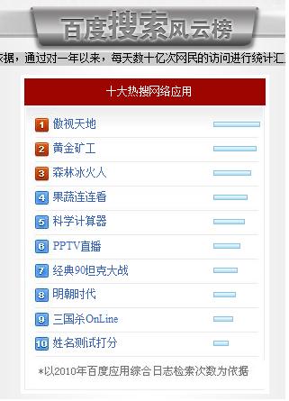 2010百度十大熱搜網絡應用--美名騰姓名測試榜上有名