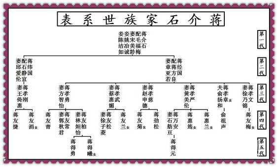 蔣介石為曾孫輩起名：族譜輩分字+同輩字（ 男“松柏常青”女“梅蘭竹菊”）