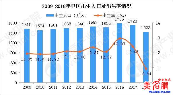 國家統(tǒng)計局發(fā)布2018狗年出生人口數(shù)據(jù)，出生人口減少200萬！