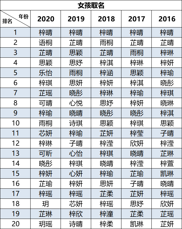 2020鼠年女孩爆款名字