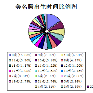 美名騰起名字出生時刻比例圖