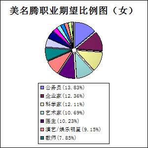 美名騰起名字女孩職業期望比例圖