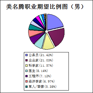 美名騰起名字男孩職業期望比例圖