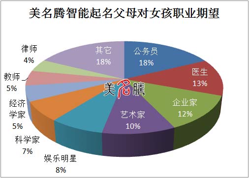 美名騰寶寶起名女孩職業期望統計