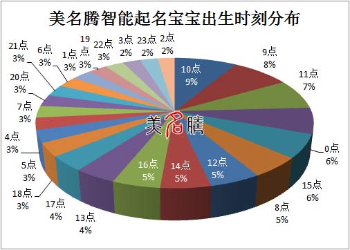 美名騰智能起名寶寶出生時刻分布