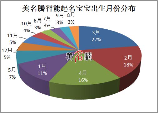 美名騰寶寶起名出生月份統計